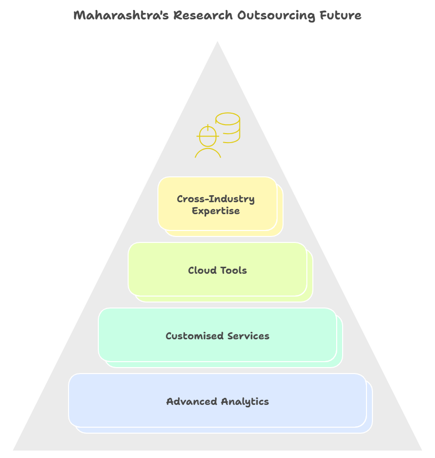 Research outsourcing
