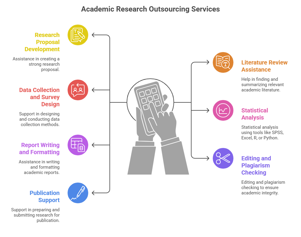 Academic research outsourcing Services