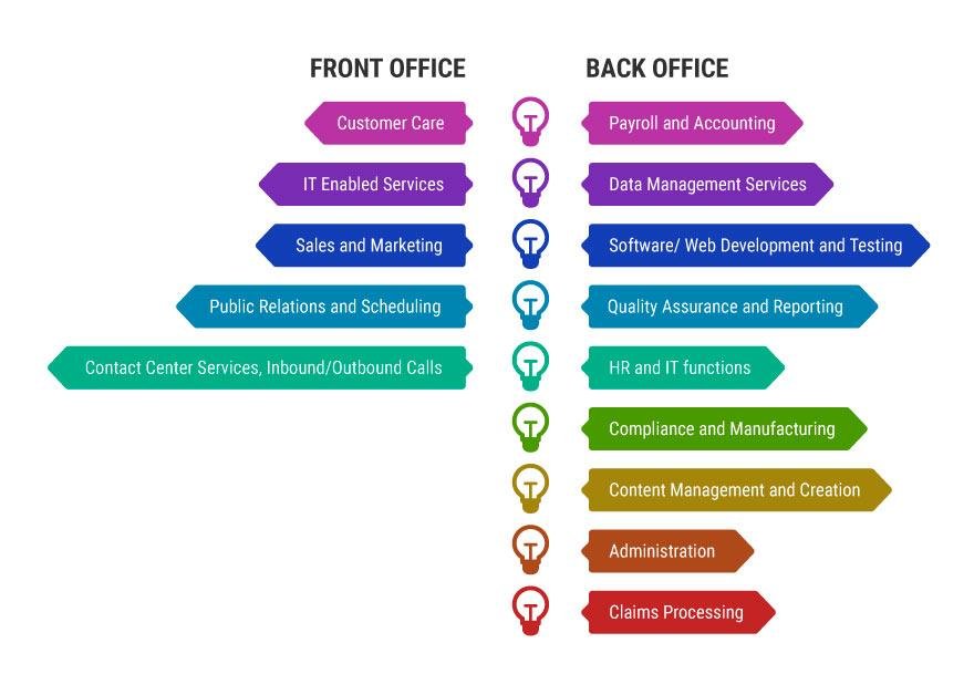 BPO service types